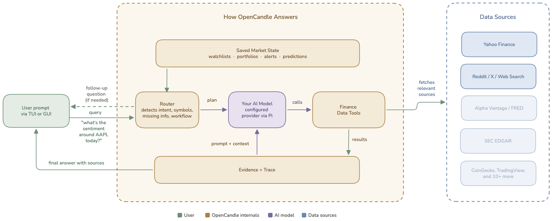 OpenCandle architecture diagram showing how a prompt flows through OpenCandle internals, a configured AI model, evidence trace, saved market state, and external data sources.